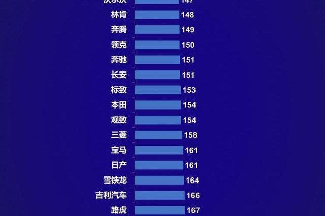 最新中国新车质量排名出炉，WEY超丰田，领克力压奔驰