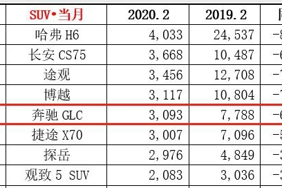 挺进SUV前五名！奔驰GLC比自主SUV卖得还多是啥信号？