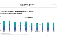 紧凑型车保值率排行榜 日系车占比8成
