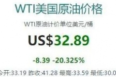 今晚，油价将跌回“5元时代”