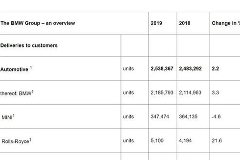 燃油引擎数量将对半砍，宝马也支撑不住了