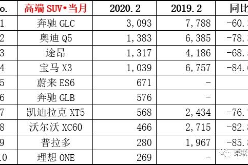 2月豪华SUV销量榜，大众途昂力压宝马X3位列第三，普拉多下滑85.8%