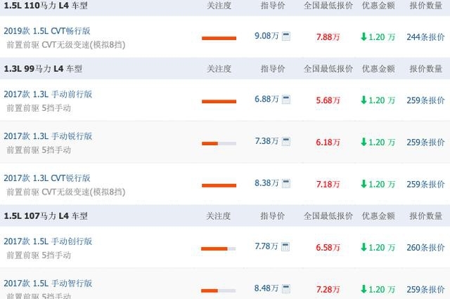 这才是年轻人的第一台车，配CVT+无钥匙进入，最低6万可入手