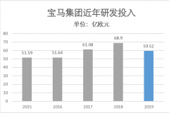 宝马集团年研发费用连续五年超50亿欧元