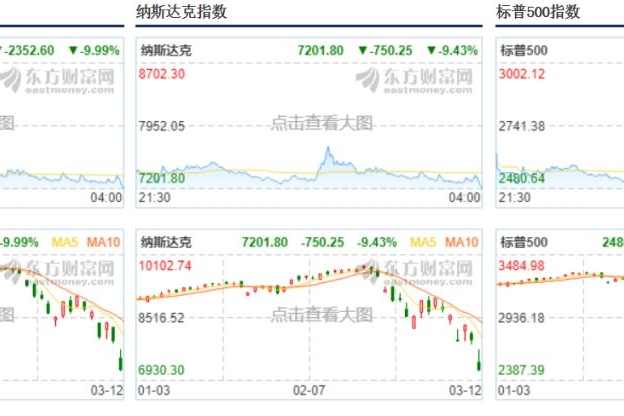 蒸发3147亿，一次熔断让美股车企损失了一个上汽外加一个长安