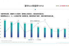 豪华品牌SUV保值率排名 进口车占比八成