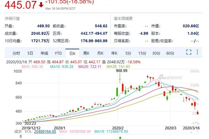 EV早点：特斯拉股价腰斩；广汽下调销量目标5%；宝马计划NEV销量两年翻倍