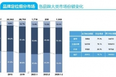 2月销量红黑榜|豪华车难挡疫情的冲击，但头部车企的表现强势