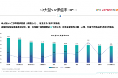 中大型SUV二手车保值率排行榜 中国品牌哈弗H9入榜