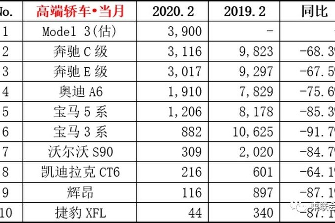 中国高档轿车市场2月销量 Model 3高居榜首