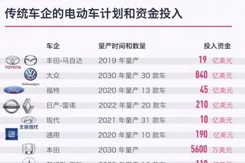 分析：不说别的，大众在电动化投入是最多的了吧？
