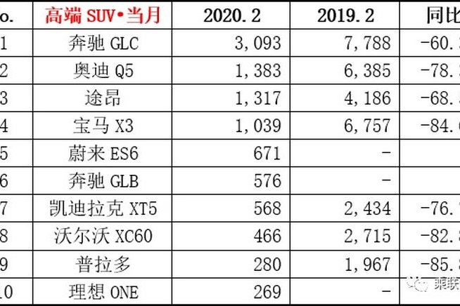 中国市场2月高档SUV销量排名 奔驰GLC下滑最少