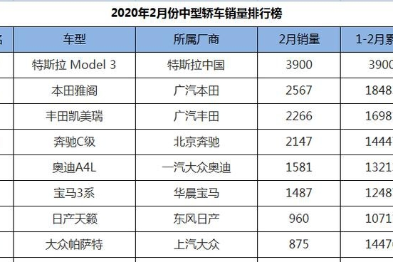 2月份B级车销量排行榜，Model 3“侥幸”第一，大众双雄尝到苦果