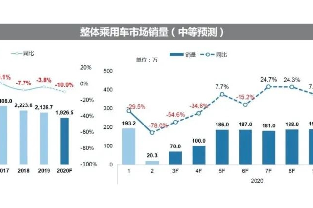 2020中国汽车市场预测报告：低端市场反弹明显 高端市场受阻|汽车预言家