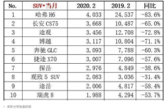 2月销量“奇观”！观致上位到第八，哈弗H6月销仅4千台
