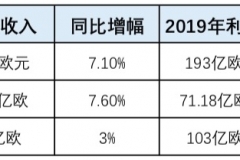 大众、宝马和戴姆勒 德系三强谁最“吸金”？