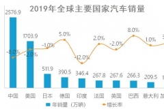 股价跳水/目标调低/工厂关停，谁能拯救艰难的2020车市？| 一句话点评