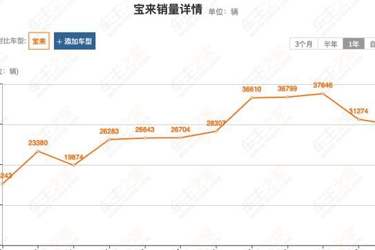大众宝来现6万多就能买，这价格还要啥桑塔纳？