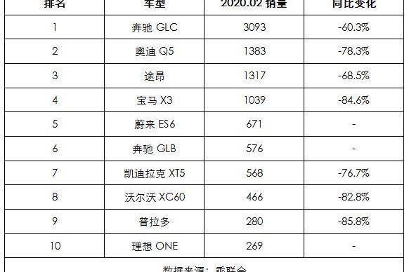销量最高的10款豪华SUV，奔驰最受欢迎，途昂销量反超宝马X3