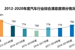 中国汽车行业客户满意度调研结果发布