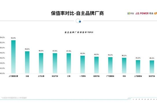 上汽通用五菱车型保值率排名中国汽车品牌第一