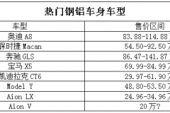 广汽新能源2020年首款新车将上市 20万级车型搭载百万钢铝车身