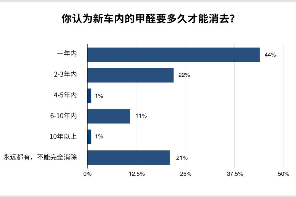 每周调研 | 车内甲醛多少时间能够完全消除？粉丝们是这样选的