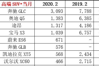 2月豪华SUV、轿车销量排名出炉，奔驰依旧无敌，特斯拉改变格局