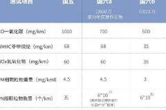 中汽协为什么建议延长国六PN12标准过渡期？|汽车预言家
