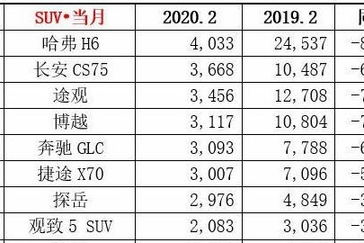 2月SUV销量出炉！销量悬崖式下跌，但排名依然“稳”