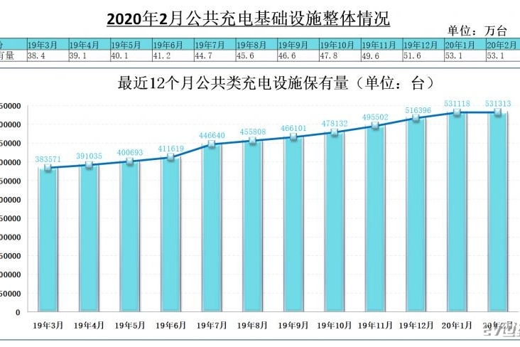 充电联盟：受疫情影响严重 2020年2月公共充电桩仅增加195台