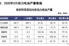 2月动力电池装车0.6GWh 同比下降73.4% 环比下降74.2%