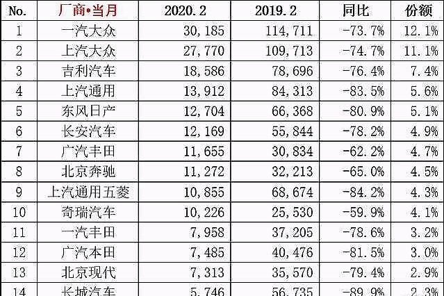 2月汽车销量出炉，细分领域“哀鸿遍野”，乘联会：战疫可以理解