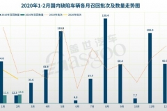 3·15将至，哪些车慌了？
