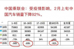 2月车市大洗牌 吉利奇瑞销量窜升至二三名 地方利好政策频传