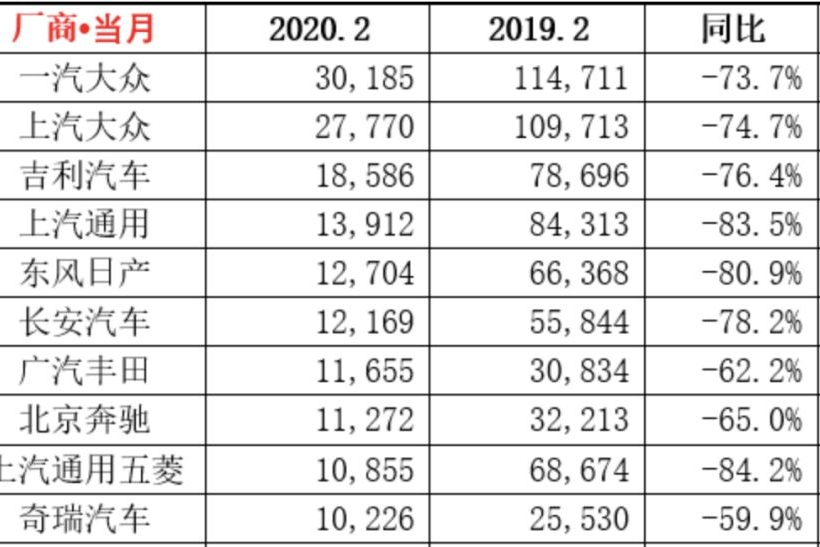2月份汽车销量下跌80%，无一款车型销量破万