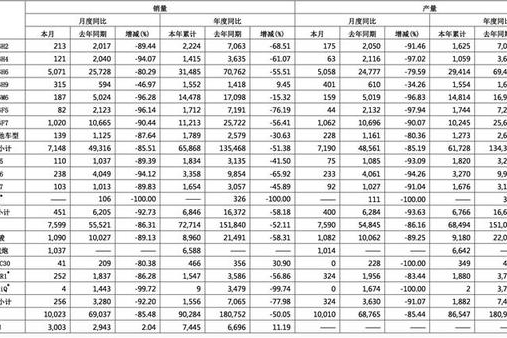 长城2月零售同比跌九成，3月皮卡回暖