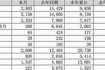 新能源降幅明显 比亚迪2月销量同比下滑79.5%