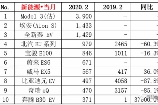 2月新能源销量出炉，仅1.4万辆，销量冠军是这款车