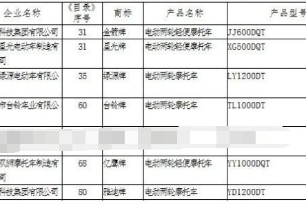 329批公告出台，只有7个品牌7款车登榜