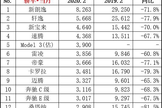 2月国内汽车销量评析：Model 3一鸣惊人，整体市场下滑近8成