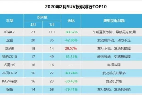 2月SUV投诉出炉，哈弗F7/H6成双入榜