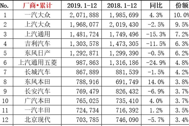 当年李书福说吉利5年超越韩系，如今7年过去了，他们还有差距吗？
