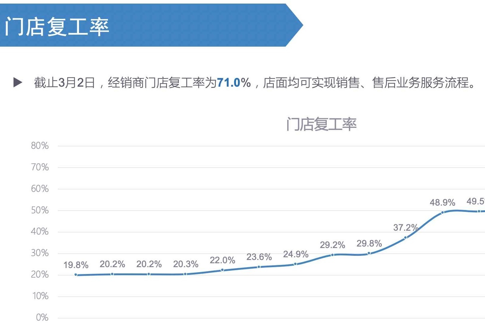 “疫”探究竟：车企和经销商的复工复产现状