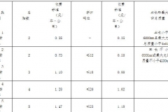 最高降0.44元/车公里 多地高速费用下调