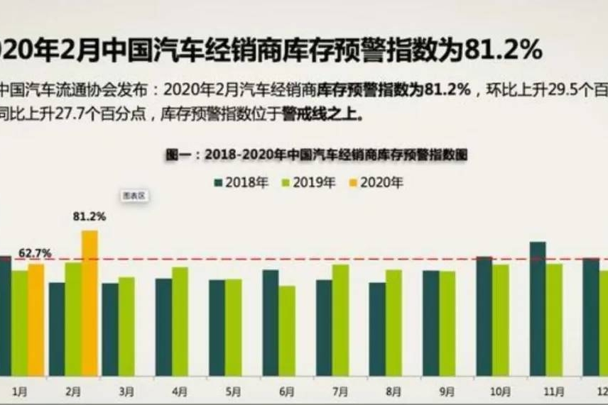 2月库存又爆表！预警指数5年来首破80%，经销商亟需“强心针”