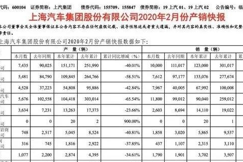 看看汽车2月销量有多惨，上汽集团打了个样