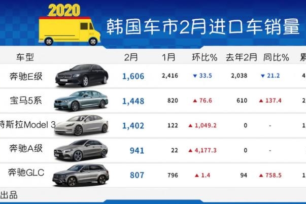 《韩系动向68》2月韩国进口汽车销量，特斯拉第三，逆袭奔驰宝马？