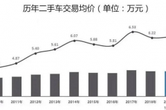 多家企业降薪裁员 二手车电商生意还能做多久？丨汽车预言家