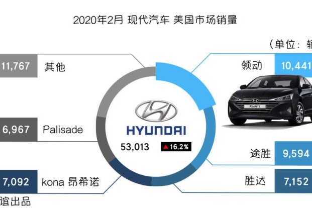 《韩系动向69》现代集团2月美国销量超10万辆，SUV表现抢眼